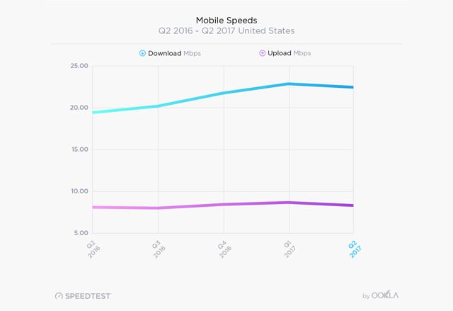 Mobile internet data download and upload speed in US