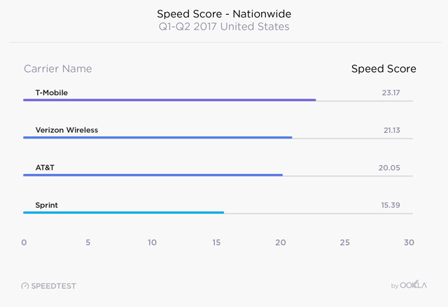 Mobile internet speed by carrier