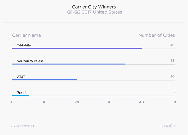 Fastest mobile internet carrier by city
