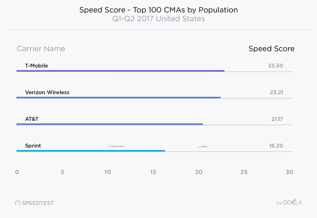 Fastest mobile speeds by carrier for urban areas