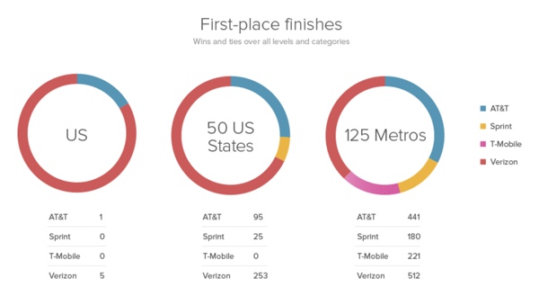 RootMetric Wireless Report: First-place Finishes