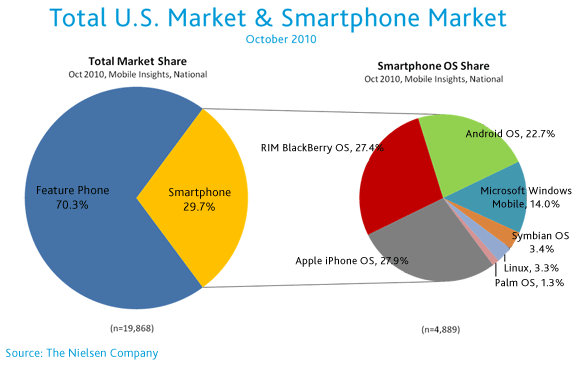 Smartphone marketshare in the U.S.