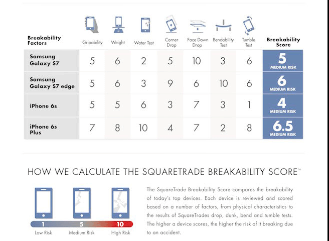 SquareTrade Phone Breakability Ratings