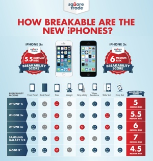 SquareTrade iPhone chart