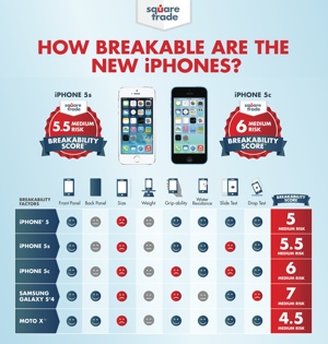 SquareTrade iPhone chart