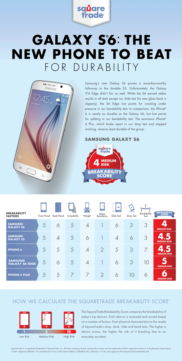 Samsung Galaxy S6 durability comparison versus iPhone 6