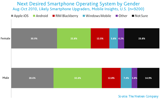 women versus men for desired smartphone