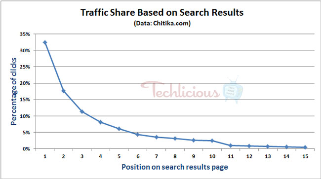 click percentage based on Google search position